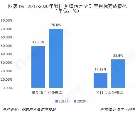 村鎮污水處理市場前景可觀，未來千億規模值得把握！-