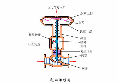 經驗丨搞清控制閥故障狀態，保障裝置故障安全-