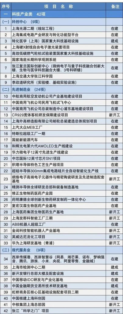 2020上海市重大建設(shè)項(xiàng)目清單，包含十幾個(gè)水處理項(xiàng)目-
