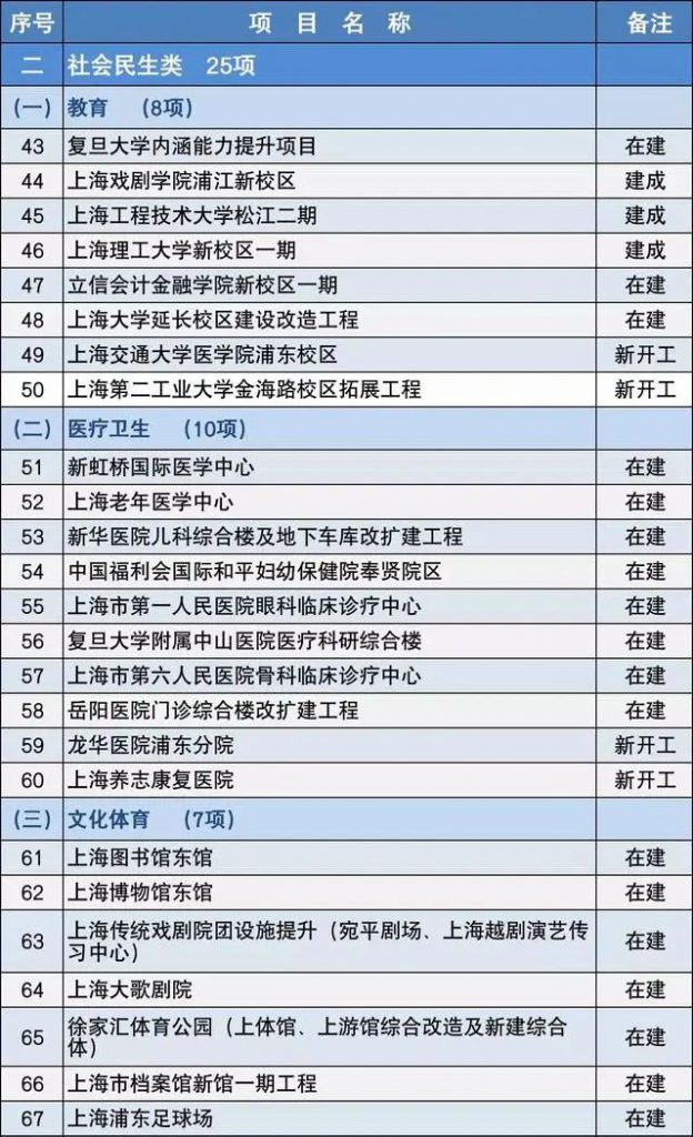 2020上海市重大建設(shè)項(xiàng)目清單，包含十幾個(gè)水處理項(xiàng)目-