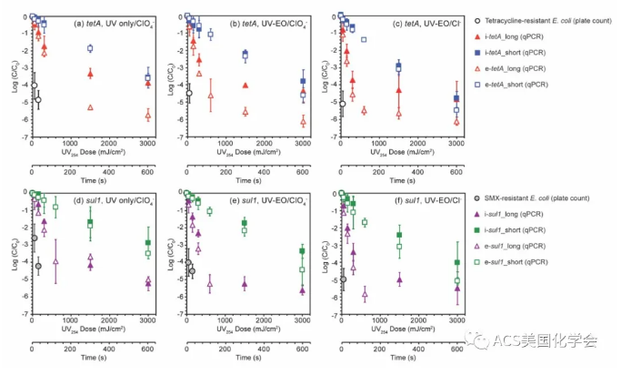 紫外光輔助電化學氧化去除污水中的抗性細菌與基因-
