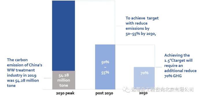 雙碳語(yǔ)境下的中國(guó)水務(wù)行業(yè)碳足跡計(jì)算和減排路徑-
